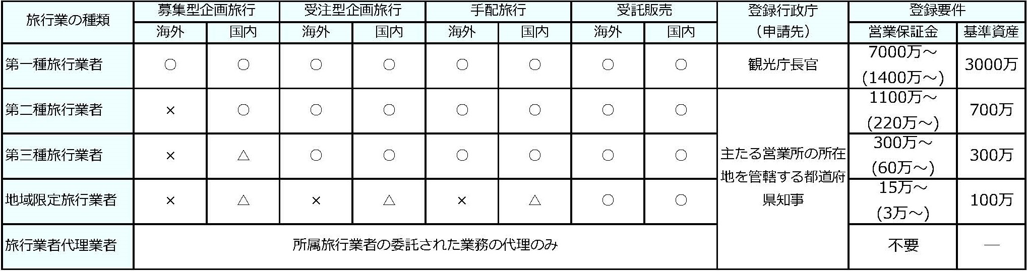 日本における旅行業