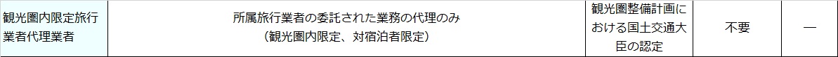 日本における旅行業