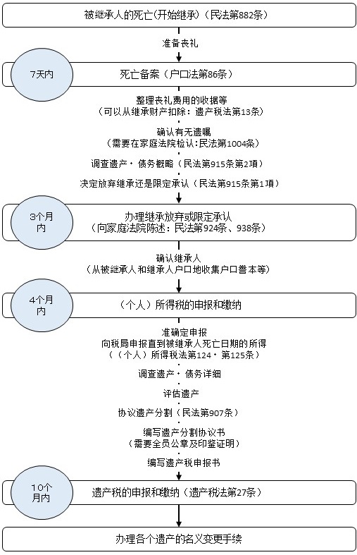 继承手续流程