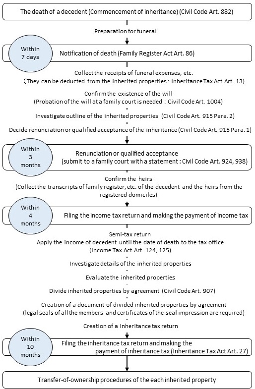 the flow of inheritance