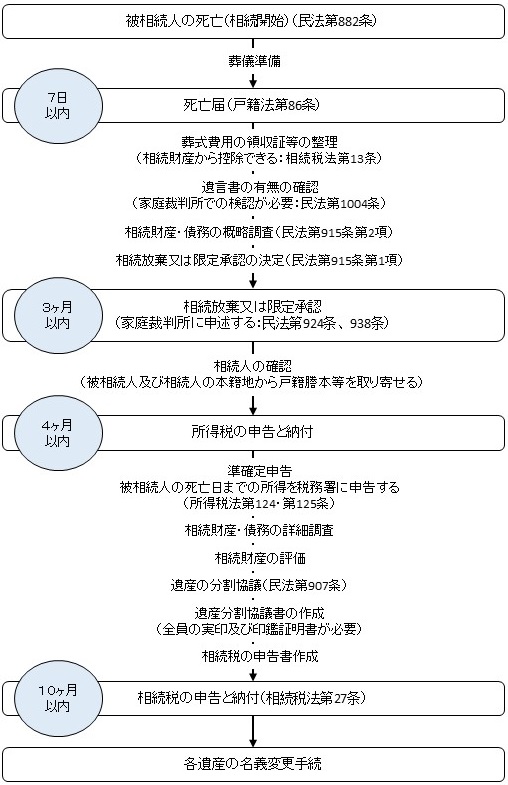 相続手続きの流れ