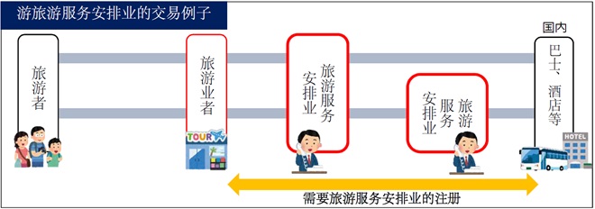 旅游服务安排业